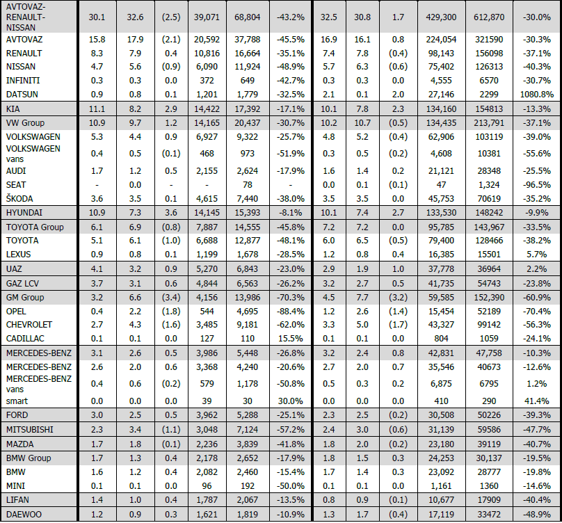 NEW CAR AND LCV1 SALES IN RUSSIA BY GROUPS FOR JANUARY OCTOBER 2015/2014 AND OCTOBER 2015/2014 Brand / Group October 2015 2014 YoY 2015 2014 YoY 2015 2014 YoY 2015 2014 YoY ALMANYA #### ##### FRANSA