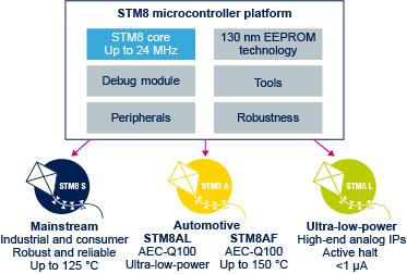 DONANIM TASARIMI STM8S ailesine ait bir mikrodenetleyici kullanarak uygulama geliştirmek istiyorsak, uygulama için tasarlanan protatip üzerinde en azından aşağıdaki 4 kısma yer vermeliyiz.