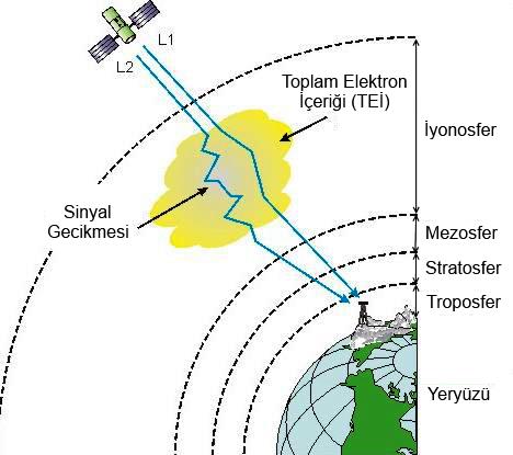 İYONOSFER VE GNSS SİNYALLERİNE ETKİSİ İyonosferi delip geçebilen en düşük dalga frekansı kritik frekans ya da plazma frekansı olarak adlandırılır.