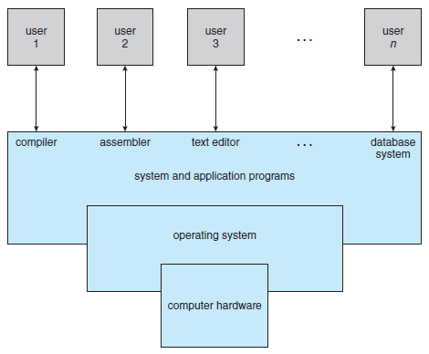 Sistem programları Modern bilgisayar sistemlerinde en alt seviyede donanım vardır. Donanımın üzerinde işletim sistemi çalışır. İşletim sisteminin üzerinde ise sistem programları vardır.
