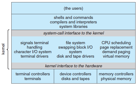 İşletim sistemi yapısı Basit yapı MS-DOS işletim sisteminde, arayüzler ve işlev seviyeleri iyi bir şekilde oluşturulmamıştır.