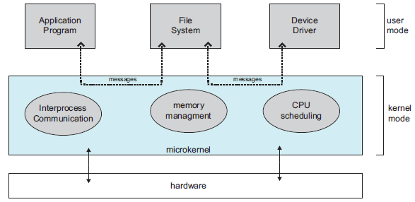 İşletim sistemi yapısı Mikrokernel UNIX geliştikçe, kernel kısmı büyümüş ve yönetimi zorlaşmıştır.