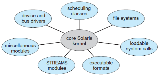 Modül İşletim sistemi yapısı İşletim sistemi tasarımında günümüzdeki en iyi teknoloji yüklenebilir kernel modülleri kullanmaktır.