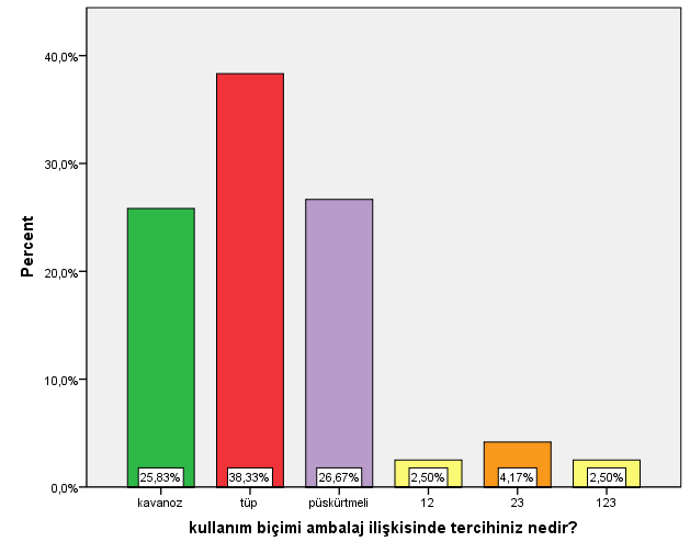 Tablo 30: Kullanım Biçimi- Ambalaj İlişkisi Kullanım Biçimi Ambalaj İlişkisinde Tercih Nedir 1. Kavanoz 31 25,8 2. Tüp 46 38,3 3.