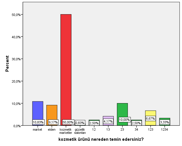 Tablo 31: Kozmetik Ürünün Temin Yeri Kozmetik Ürünü Nerden Temin Edersiniz? 1. Market 13 10,8 2. Elden 11 9,2 3. Kozmetik marketler 60 50,0 4.