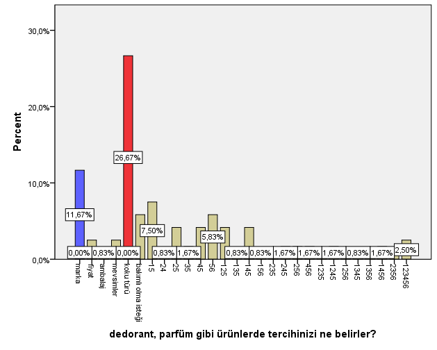 Tablo 33: Deodorant, Parfüm gibi Ürünlerde Tercih Durumu Ankete katılanların deodorant,