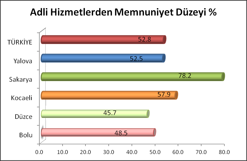 Doğu Marmara illeri için sağlık hizmetlerinden memnuniyet düzeyi incelendiğinde en memnun il Bolu, memnuniyetin en az olduğu il Kocaeli olmuştur.