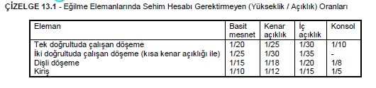 Dişli döşemelerde döşeme yükünün açıklığı küçük olan kirişlere iletilmesi dişlerin doğrultusunun seçiminde genellikle etkili olur. Buna göre dişleri döşemenin uzun kenarına paralel seçmek uygun düşer.