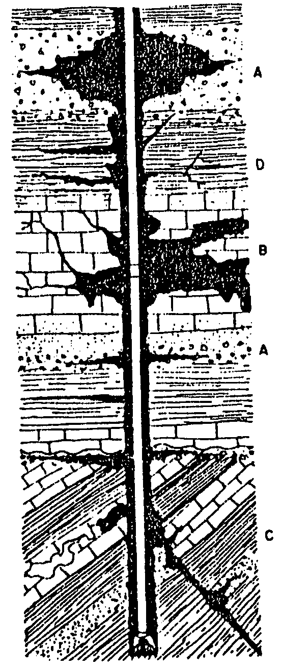 Şekil-2. Çamur kaçaklarının olabileceği formasyonlar (MACCOBAR,1977) A. Gevşek Kumtaşları ve Konglomeralar, Alüvyonlar B. Mağaralı ve Boşluklu Kireçtaşları C. Faylı ve Kırıklı Formasyonlar D.