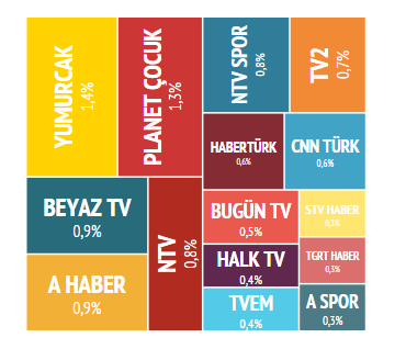 Tematik TV Kanalların İzlenme Payları Şubat ayında tematik kanal payı en yüksek kanal Yumurcak TV.