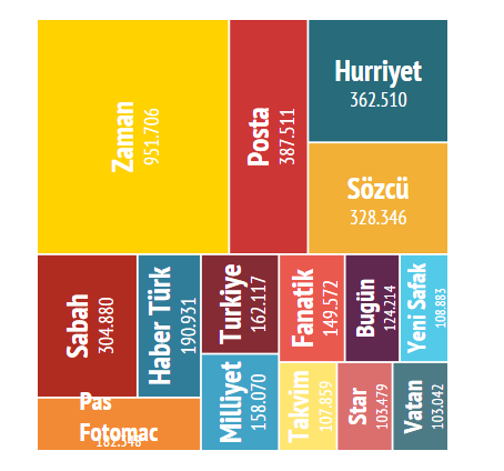 Gazetelerin Net Tirajı Şubat ayında toplam gazete tirajları %2 azalıyor.