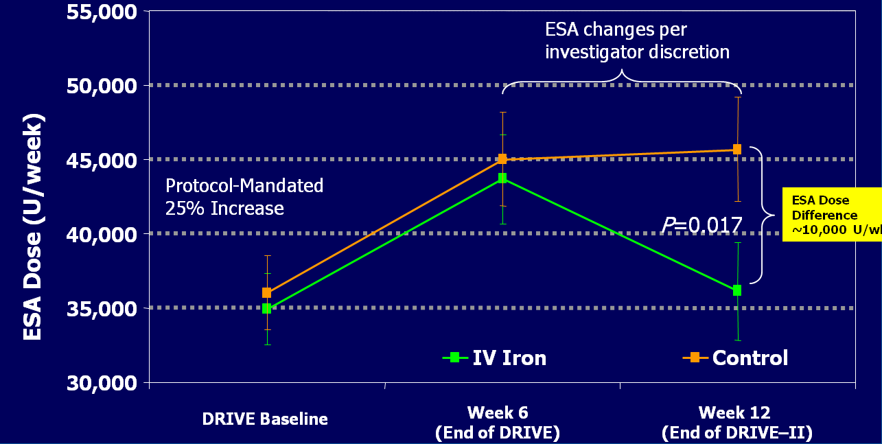 IV Demir ile ESA kullanımında azalma Araştırıcı kararı ile ESA doz