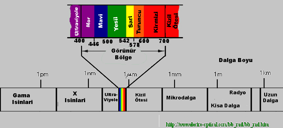 Şekil 2.1 Elektromanyetik Spektrum Uzaktan algılama yoluyla elde edilmiş görüntüler yeryüzüne ait birçok bilgiyi içinde barındırır.