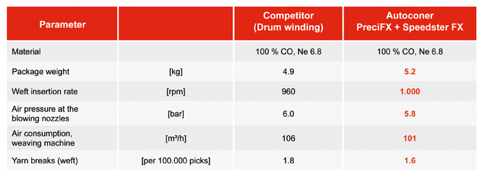 28 Teknolojİ / 2/2015 PreCiFx ve speedster Fx. DAHA HizLi DOKUMA.