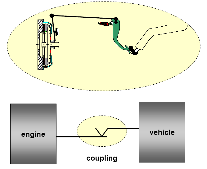 İçten yanmalı motorlar belirli bir hızın altında çalışamadıklarından dolayı, motorlu taşıtlarda kavrama, vites kutusu gibi hız ve moment dönüştürücü mekanizmalara gereksinim duyulmaktadır.