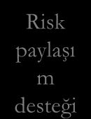 TTGV Destek Yaklaşımı Teknoparklar ve altyapılar Ön kuluçka desteği Risk paylaşı m desteği Ortak teknoloji geliştirme desteği Teknoloji geliştirme desteği