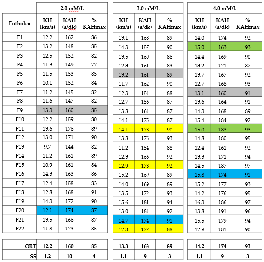 Laktat bölgesi aynı, KAH aynı, KH farklı Laktat bölgesi aynı, KH aynı, KAH farklı