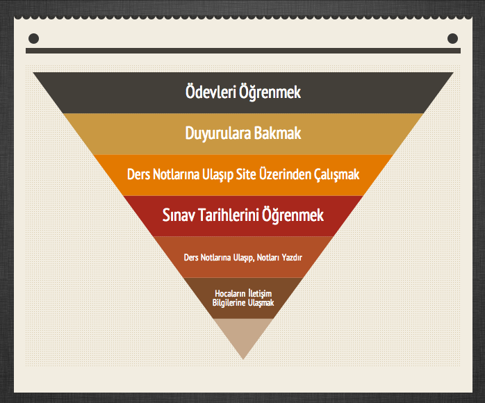 Dersin web sitesini kullanma amaçları: %21 %20 %16 %11 %9 %7 %6 Sitedeki ders notlarında herhangi bir indirme seçeneği olmadığı hâlde kendi imkânlarıyla yazdıran, not alarak ve altını çizerek kâğıt