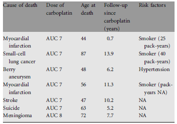 UZUN DÖNEM TOKSİSİTE Karboplatin kohortta ölüm oranı yaş ve cins eşleştirilmiş UK halkına benzer Powles T et al.