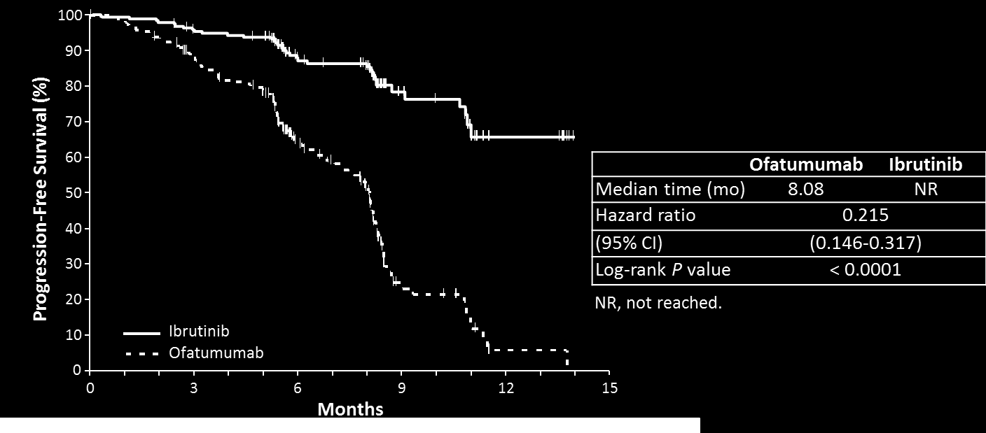 Results: PFS Ibrutinib significantly prolonged PFS; median not reached versus 8.1 months for ofatumumab 78% reduction in the risk of progression or death Investigator-assessed PFS hazard ratio 0.