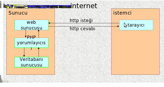 PHP ye Giriş Web