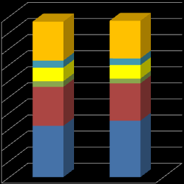 Branş Üretim Dağılımı Prim artışları sonucu branşlarda da artış kaydedilmesini sağlamıştır. Prim üretiminin branş bazında detayı yandaki grafikte gösterilmektedir.