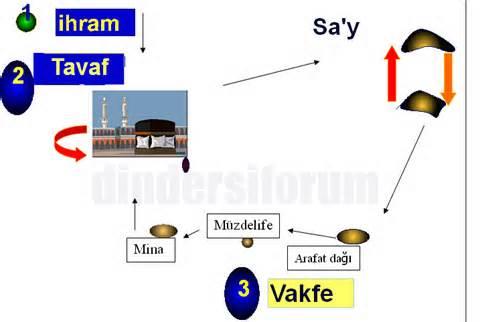 Belirlenmiş zaman içinde Kabe, Arafat, Müzdelife ve Mina da Belli dini