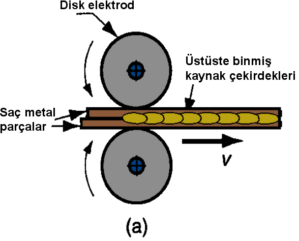 Disk elektrod tarafından üretilen farklı dikiş türleri: (a) üstüste binmiş noktalardan oluşan,