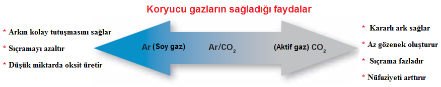 6- GAZALTI KAYNAĞINDA KORUYUCU GAZ SEÇİMİ * MAG Gazaltı kaynağında karışım gazları, TIG kaynağında ise Ar gazı tercih edilir.