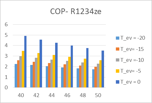 COP COP,6,,2 312 COP-R123ze COP-13a,6,,2 performansları incelenmiştir. Bu iki akışkan aynı şartlar altında incelendiğinde soğutma performans değerleri birbirlerine oldukça yakın olduğu görülmektedir.