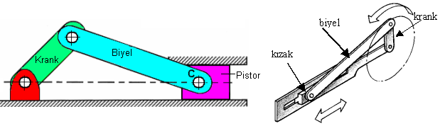 Kinematik Zincirler Şekil'de çeşitli uzuvlardan meydana gelen bir krank-biyel mekanizmasını göstermektedir.
