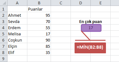 Min Fonksiyonu Min fonksiyonu belirtilen sayılar veya hücre aralığı içindeki en küçük rakamı bulur. Min fonksiyonu, =Min(Sayı1;Sayı2; ) kullanılır.