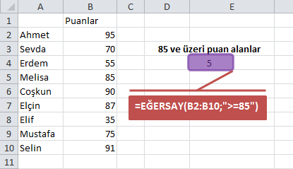 Eğersay Fonksiyonu Eğersay fonksiyonu belli bir koşula uyan değerlerin kaç tane olduğunu bulmak için kullanılır. Eğersay fonksiyonu kullanımı: =Eğersay(Aralık;ölçüt) şeklindedir.