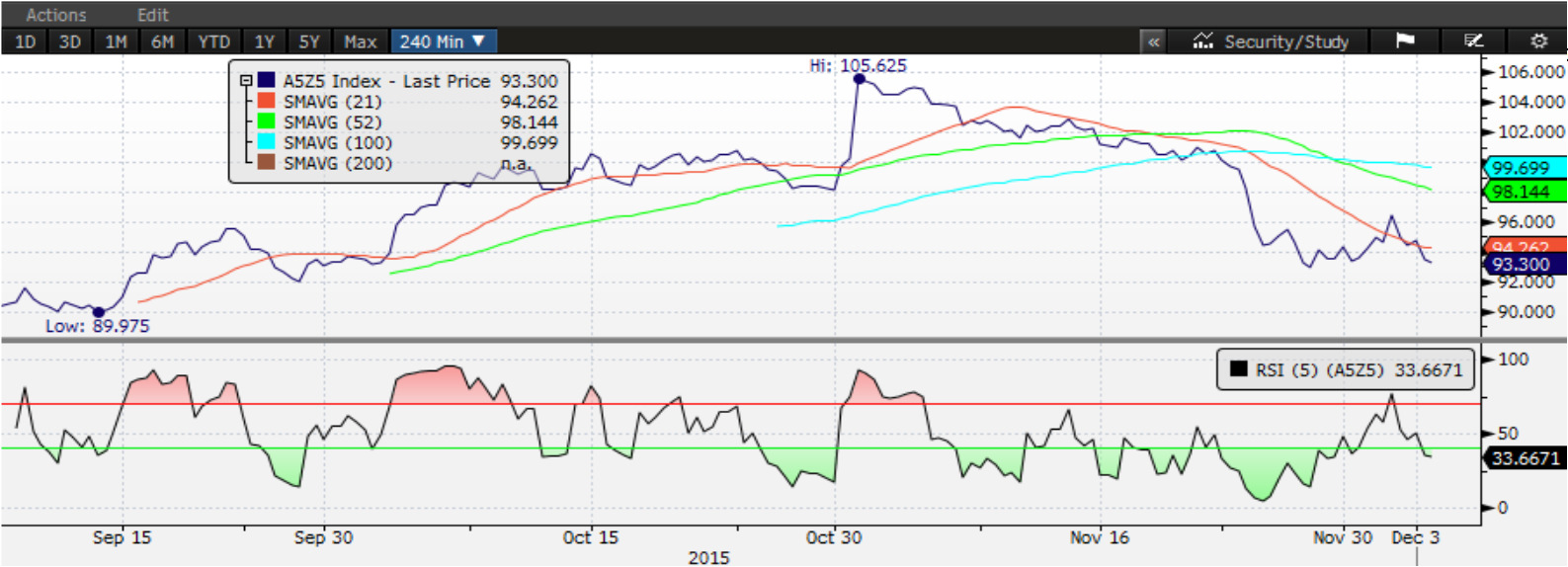 VIOP Teknik Bülten ### -1.1% 11/4/2015 ## 32.538 1 SAHOL 20 41.25638 MACD-Signal** Güç Göstergesi (5)** (2) (4) MACD(26.12) Signal(9) RSI ADX F_XU0301215S0 93.3000 93.9500 94.8500 96.4500 92.3500 91.