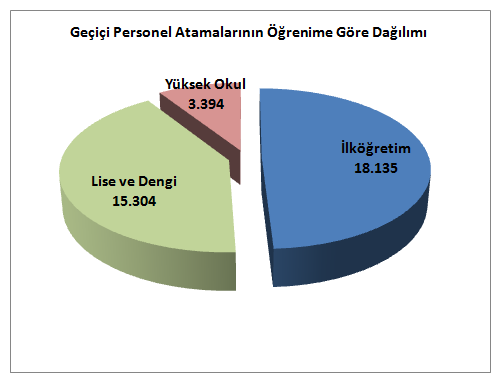 Bugüne Kadar İstihdam Olunan Geçici