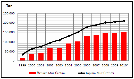 12 Şahin ve Kendirli/Akdeniz Univ. Ziraat Fak. Derg. (2012) 25(1): 9-15 şeridi arasındaki düzlükler hem açıkta yetiştiricilik hem de örtüaltı muz yetiştiriciliği için oldukça uygundur.