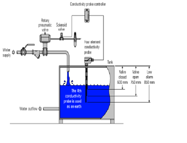 Kapasitif Seviye Sensörü ve Ölçümü : Kapasitif sistemleri Sıvının iletken olmadığı durumlarda (yağ ürünleri veya yapışkan taneli akan yalıtkan tozlar veya materyaller ) Seviyesi ölçülecek sıvıların