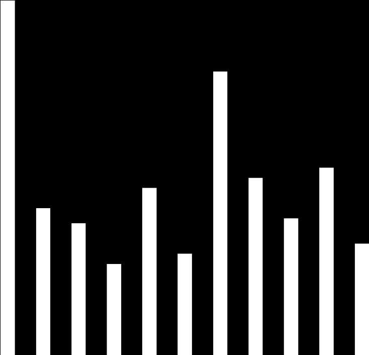 8,5) 8. 7. 6. İmalat Sektöründe Firmaların Finansman Giderlerinin Toplam Net Satışlara Oranı (Yüzde) 7. 5.6 5. 4. 3.3 3.5 3.7 3. 2.9 2.6 2.