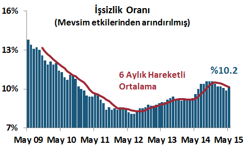 DenizBank Ekonomi Bülteni Yurt İçi Gelişmeler Para Politikası Kurulu, Faiz Kararı Ağustos 2015 Merkez Bankası (MB) bu ayki toplantısında piyasa beklentisine paralel olarak politika faizi olan bir