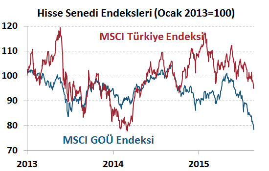 H. Senedi Piyasaları Para Piyasaları Haftalık ve Aylık Getiri DenizBank Ekonomi Bülteni Finansal Göstergeler Bu hafta da Türkiye ve gelişmekte olan ülke piyasalarında negatif hava