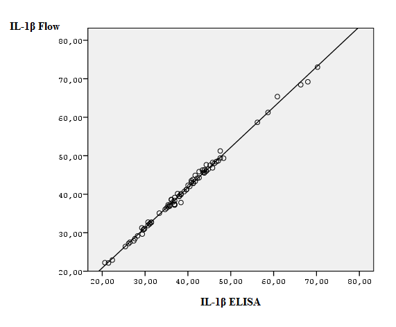 1 0 +1.96 SD -0,1 IL1B ELISA - IL1B FLOW -1-2 -3 Mean -1,7-1.