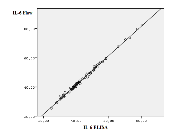 0,5 0,0 +1.96 SD 0,02-0,5 IL-6 ELISA - IL-6_Flow -1,0-1,5-2,0-2,5-3,0 Mean -1,39-1.