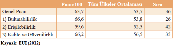 sırada yer almıştır (Tablo 1). Bu listede en yüksek puan 89,5 ile ABD için verilmektedir. ABD yi Danimarka (88,1 puan) ve Norveç (88,0 puan) takip etmektedir.