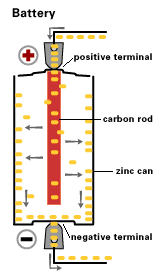 Piller Kimyasal reaksiyonlar sonucunda elektrik enerjisini depolayabilen + ve - uçları cihaza bağlandığında gerekli elektrik akımını sağlayan, genelde kapalı bir kap