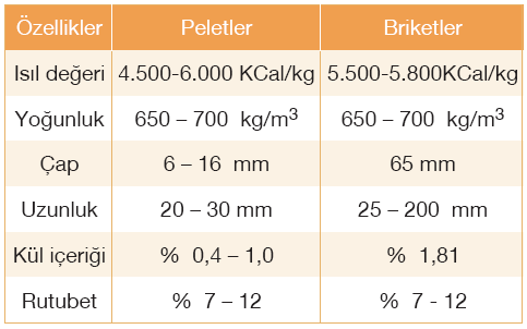 Zırai atıklar (fındık, badem, ceviz kabukları, mısır koçanları, kiraz çekirdekleri, kurumuş zeytin, ayçiçeği çenekleri,