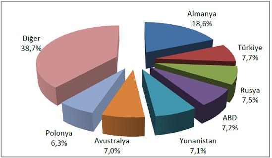 Kaynak: BP Statistical Review of Word Energy June,2010. Şekil 9.