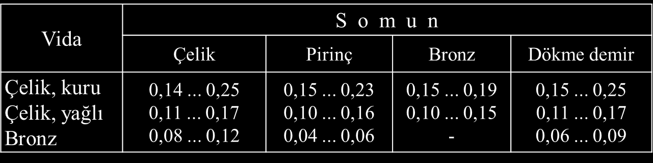 Cıvatanın sıkma durumundaki emniyet kontrolü: Çekme gerilmesi: σ ç F ön πd 1 63 103 π 18,933 3,77 MPa Cetvel.3 ten kuru ortam ve çelik cıvata için μ 0,1 alınır.