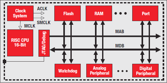 MSP430 Mimarisi Dahili İşaret Kaynakları MCLK : Master Clock olarak adlandırılır. CPU ve birkaç çevre birim tarafından kullanılan clock kaynağıdır. SMCLK : Sub-system Master Clock olarak adlandırılır.