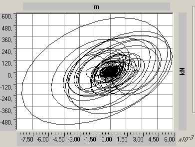 Yapılan nonlineer dinamik analizde, yapının 1. Mod periyodu X yönünde ve 0,58 sn., 2. Mod periyodu ise Y yönünde ve 0,52 sn. olarak bulunmuştur.