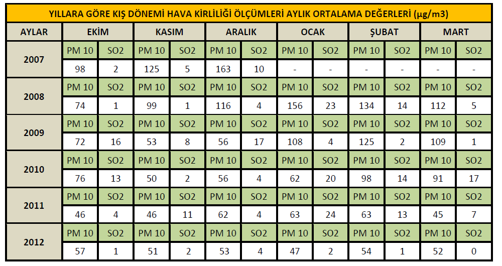 Örnek Tablo-6: Dönemsel hava kalitesi izleme verileri ortalamaları- Kentlerde Hava Kalitesi